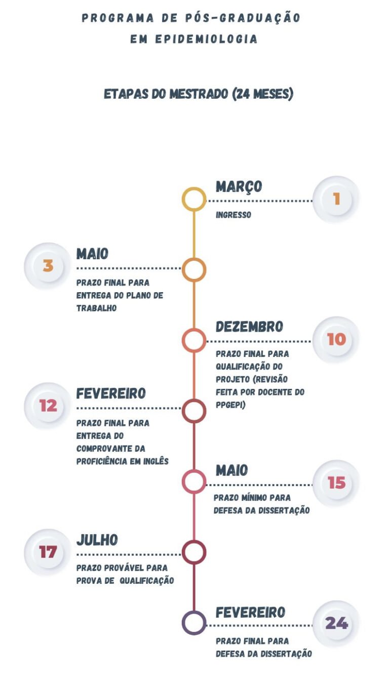 Mestrado – Programa de Pós-Graduação em Epidemiologia – UFPEL